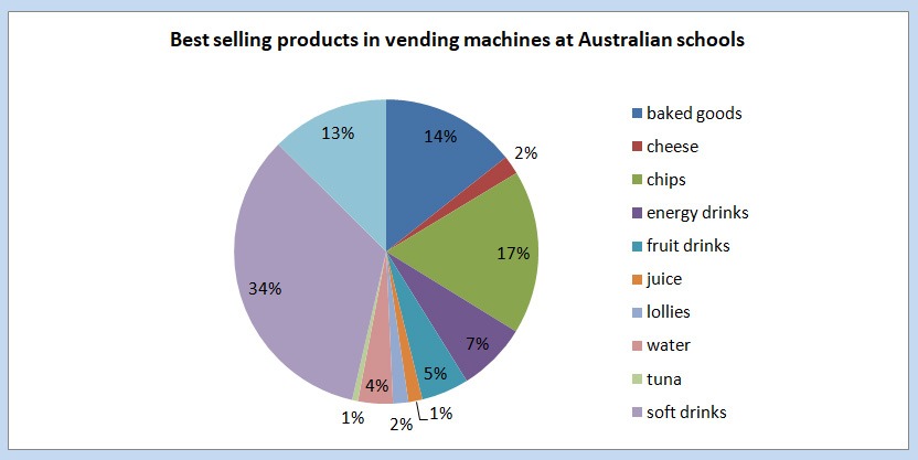 Best selling products in school vending machines